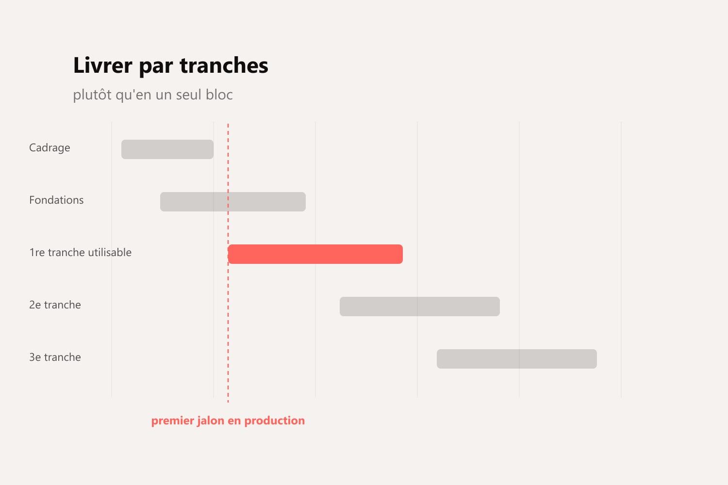 Diagramme montrant un projet livré par tranches successives plutôt qu'en un seul bloc