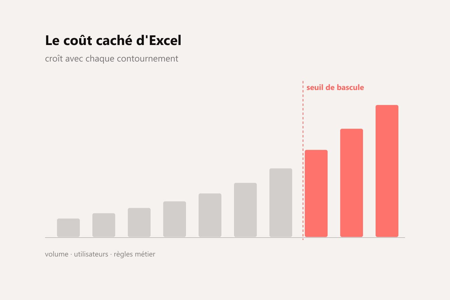 Graphique montrant le coût caché d'un fichier Excel qui croît jusqu'à un seuil de bascule