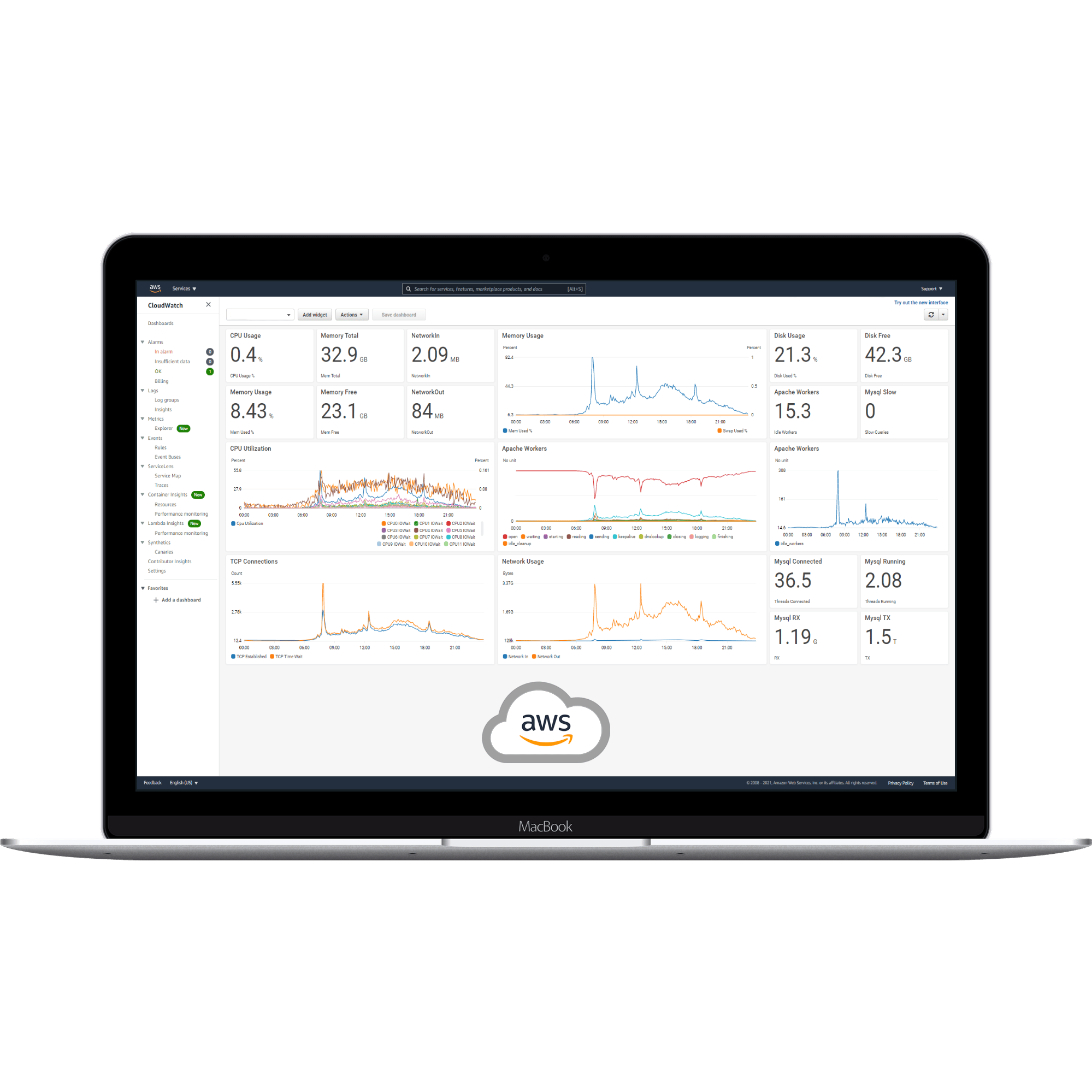 Infrastructure infonuagique AWS surveillée avec CloudWatch